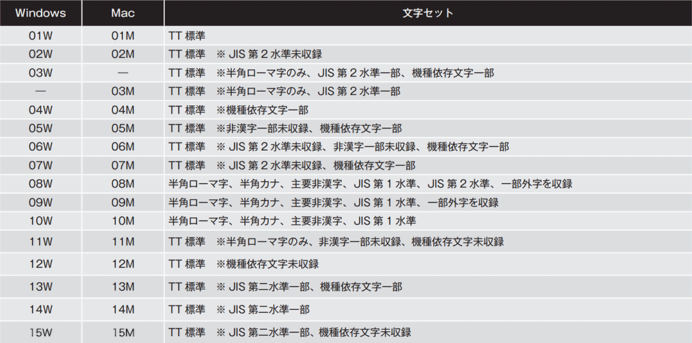 フォントファイル形式の表記について