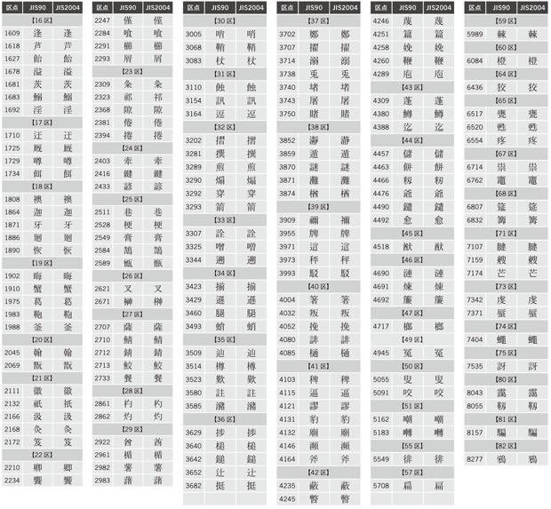 JIS90とJIS2004で異なる字形の167字一覧表