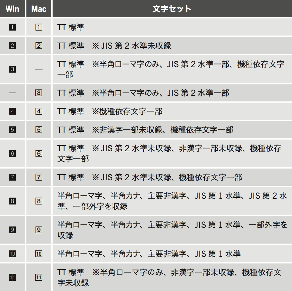 フォントファイル形式の表記について