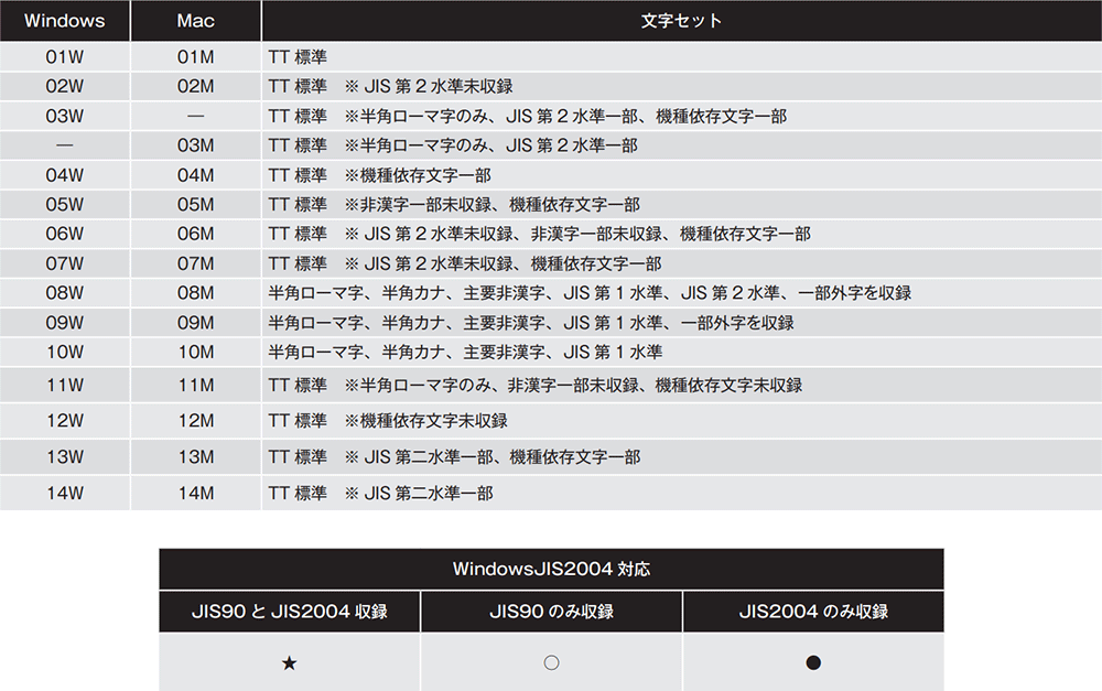 フォントファイル形式の表記について